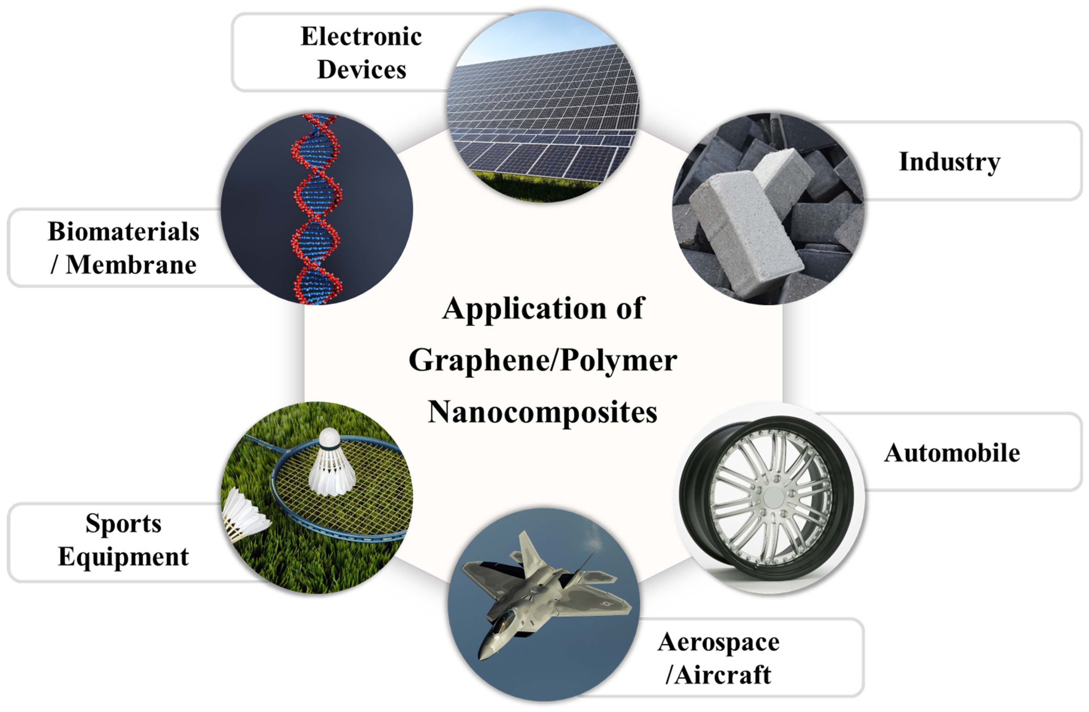 Nano Composites in the Polyethylene Industry